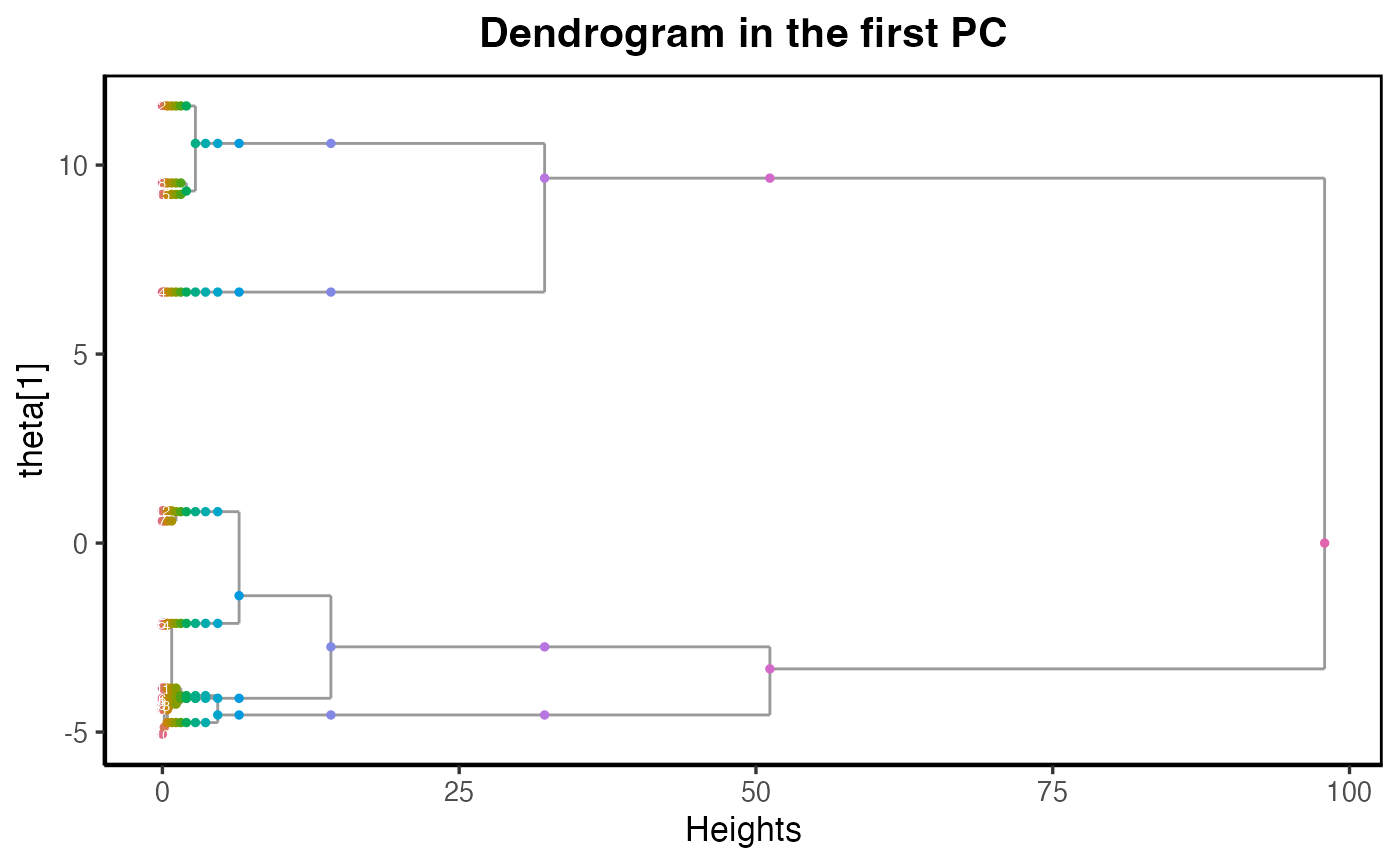 Dendrogram of the first two dimensions
