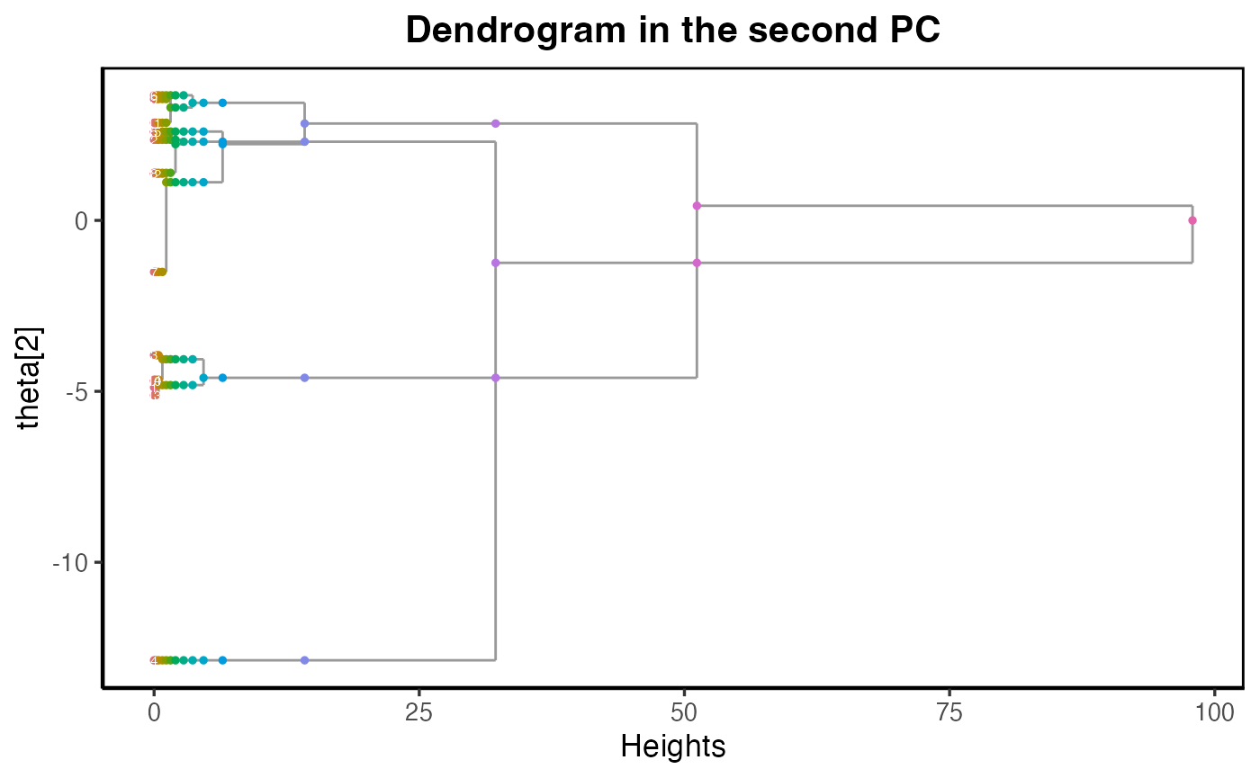 Dendrogram of the first two dimensions