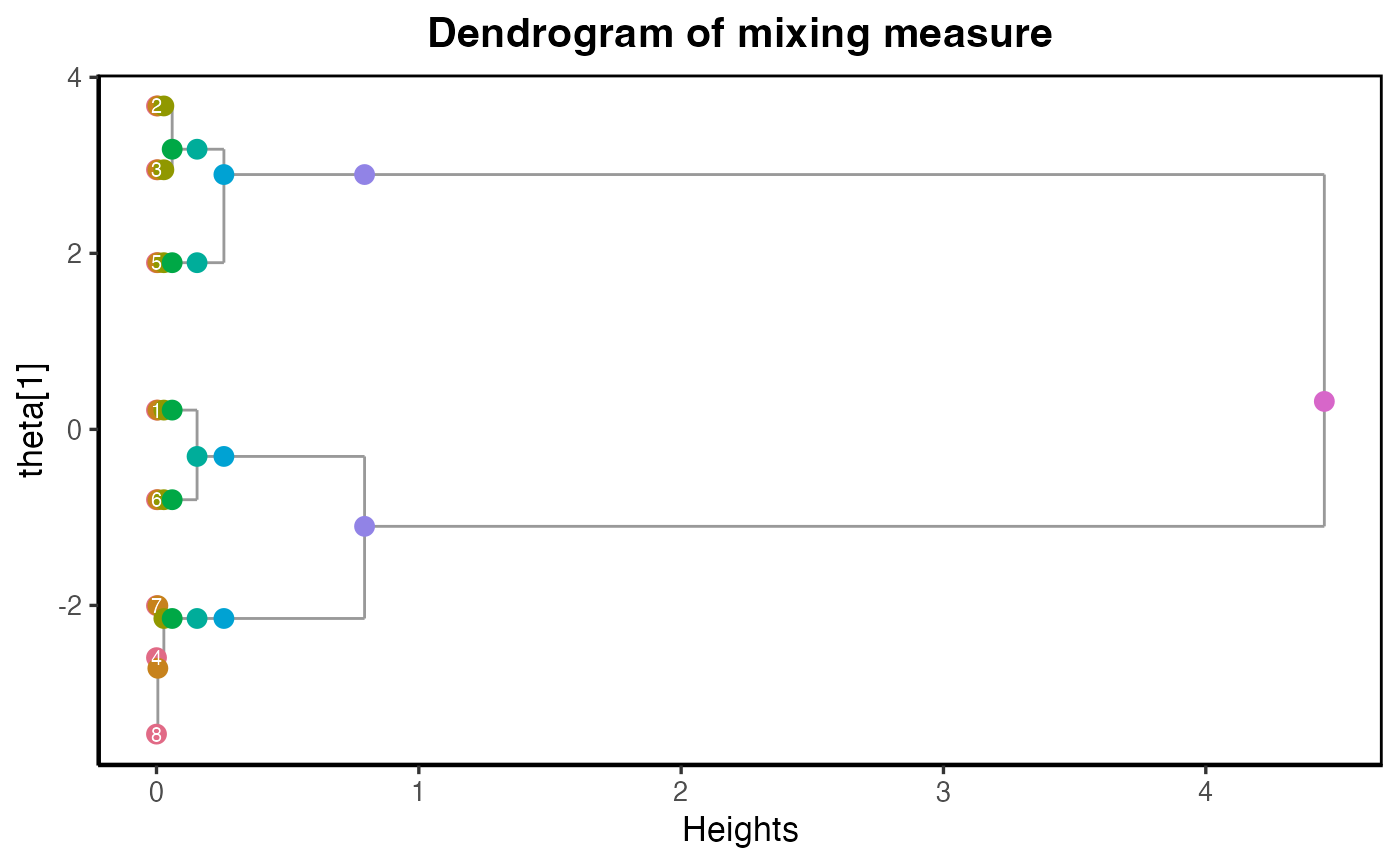 Dendrogram