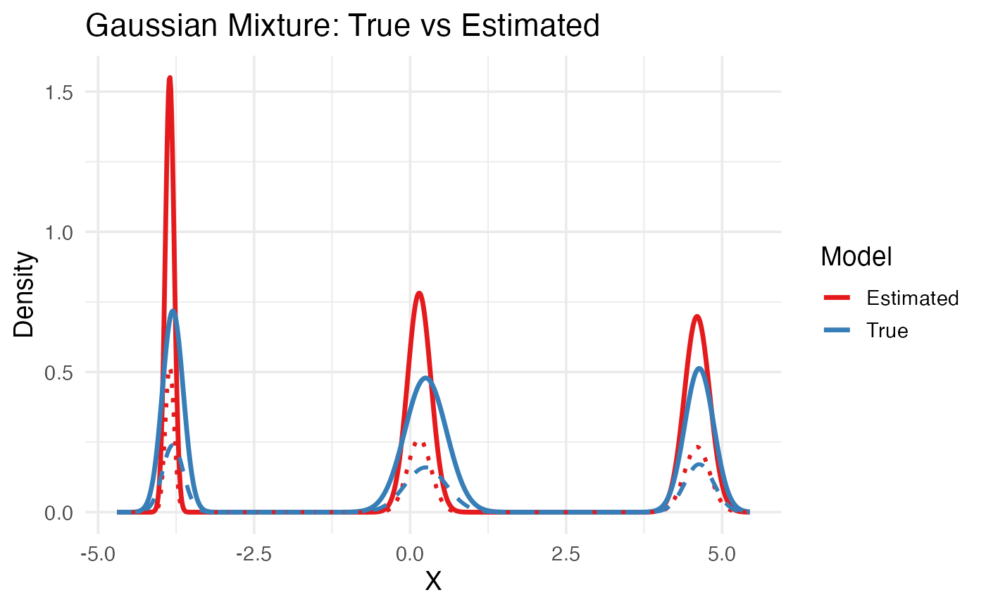 True vs estimated